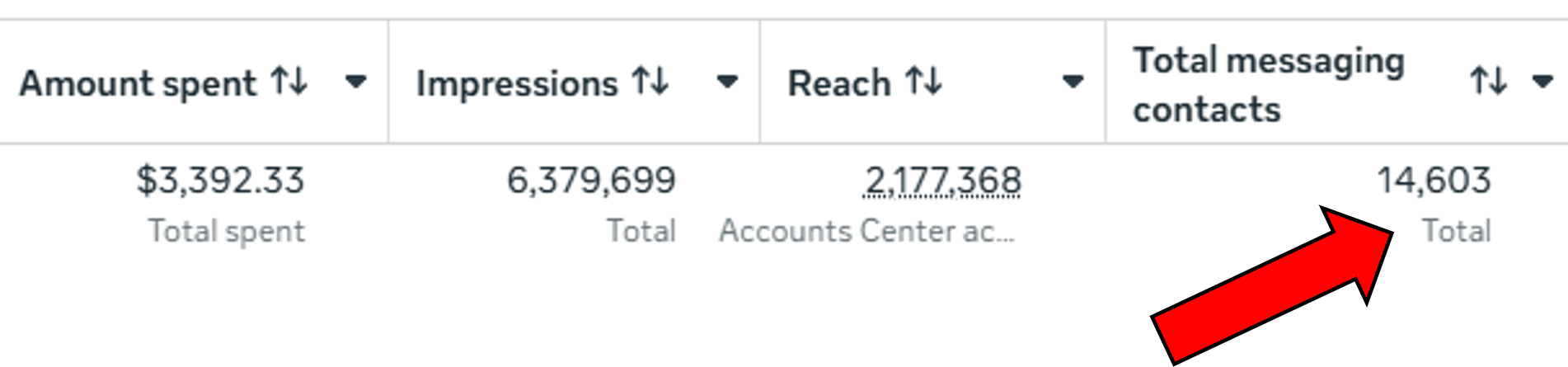 Facebook Ads proof — $3,392 spent, 14,603 total messaging contacts